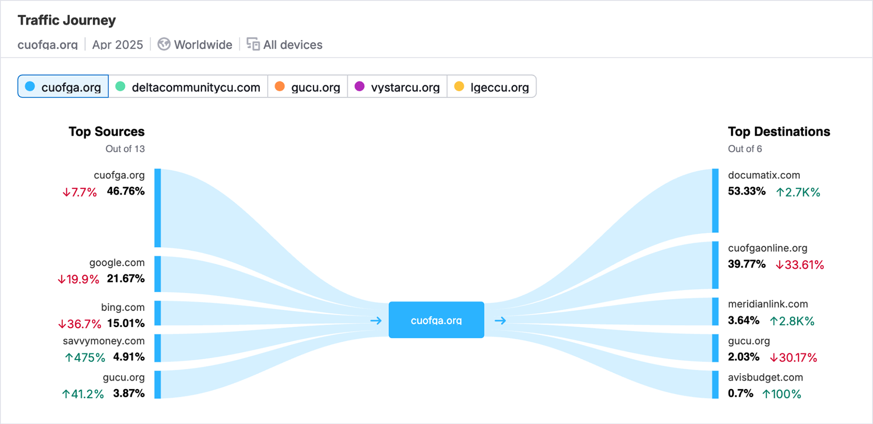 SEMrush Traffic Journey (context for top sources/destinations)